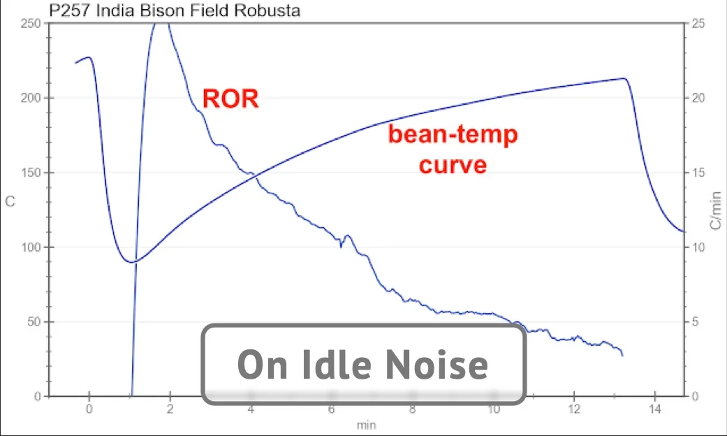 On Idle Noise